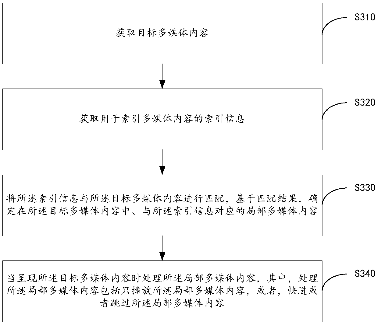 Data processing method and device, electronic equipment and storage medium