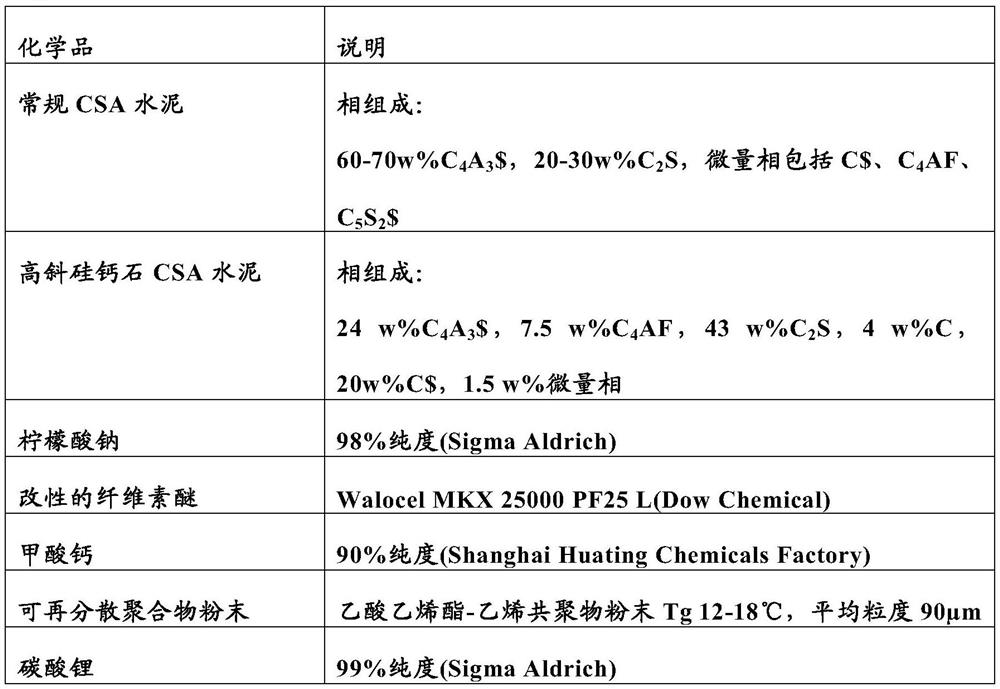 Cement-based composition capable of realizing rapid formation of tensile adhesion strength