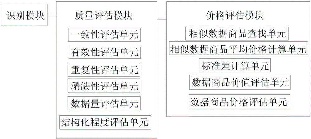 Price evaluation method and system for data commodities