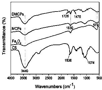 Preparation method of magnetic chitosan-based adsorbent