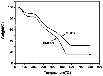 Preparation method of magnetic chitosan-based adsorbent