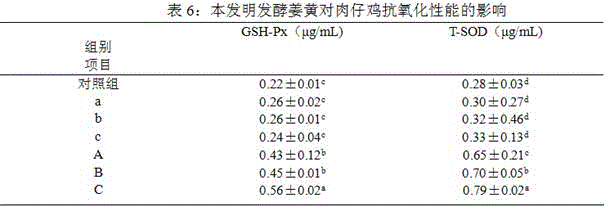 Method for fermenting radix curcumae longae by virtue of microorganism combination