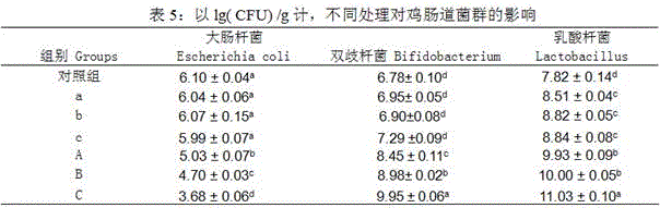 Method for fermenting radix curcumae longae by virtue of microorganism combination