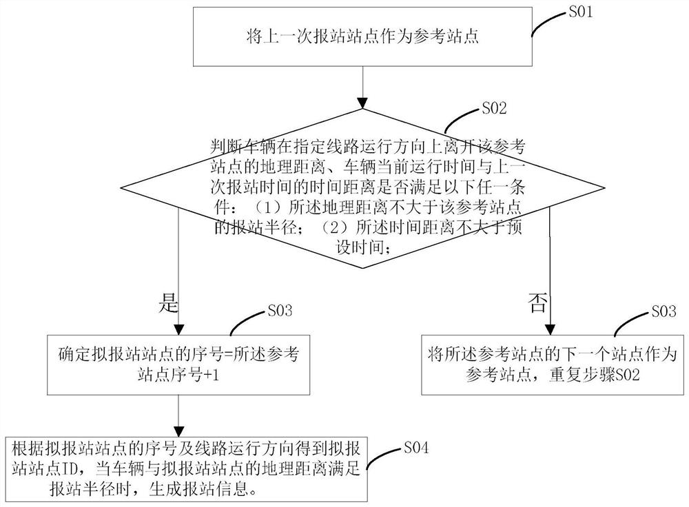 Automatic bus stop announcement method and system and remote server