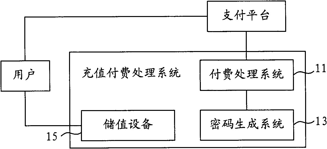 Processing system and method for rechargeable paying