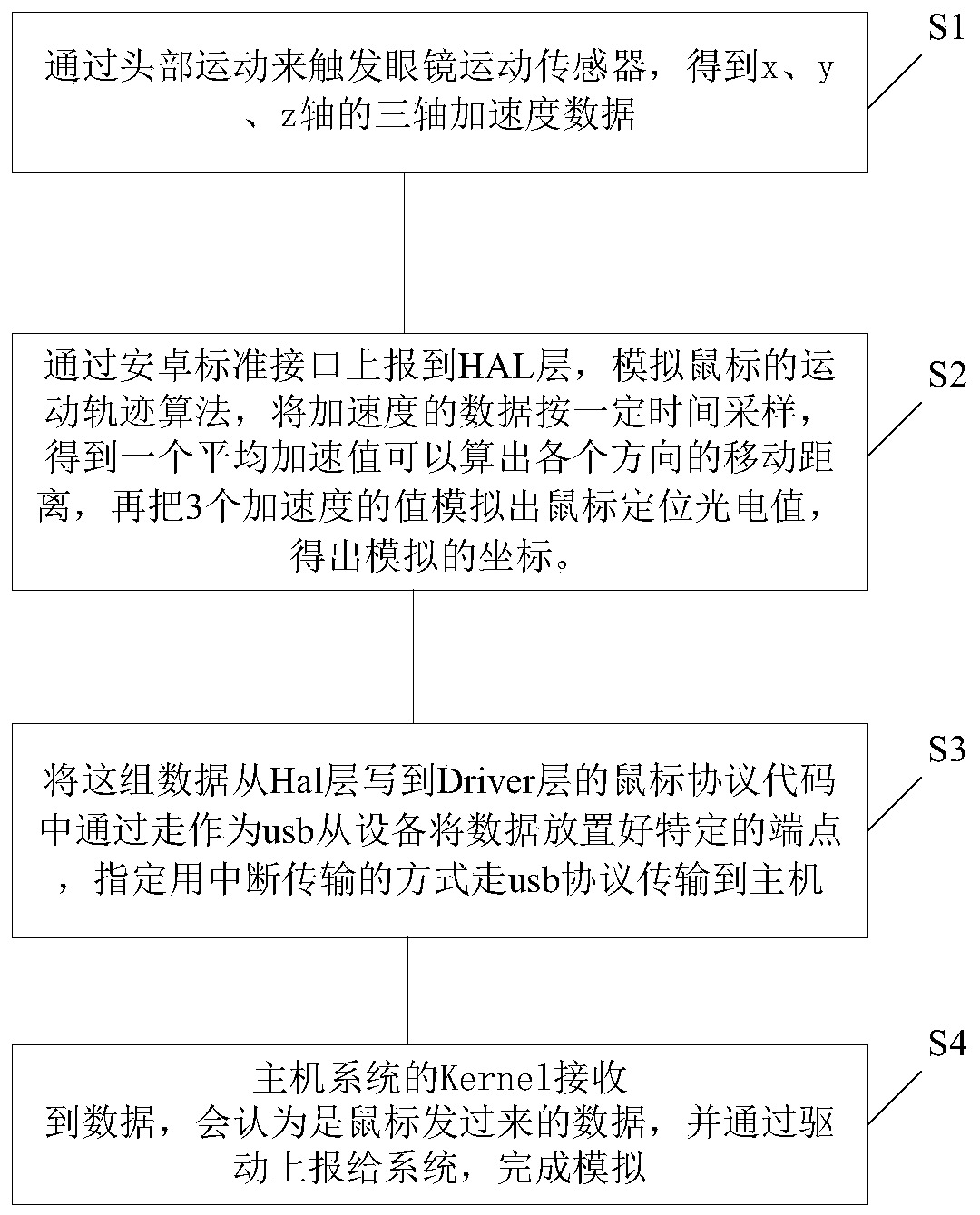 Method and device for generating mouse control instruction through MPU