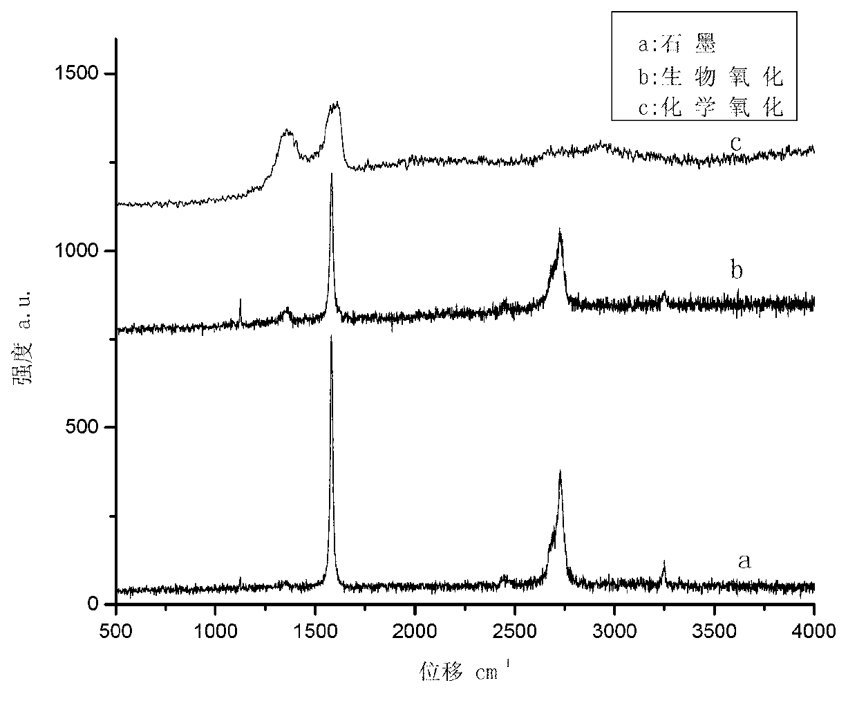 Biologic graphite oxide obtained by nutrifying bacteria and preparation method for biologic graphite oxide