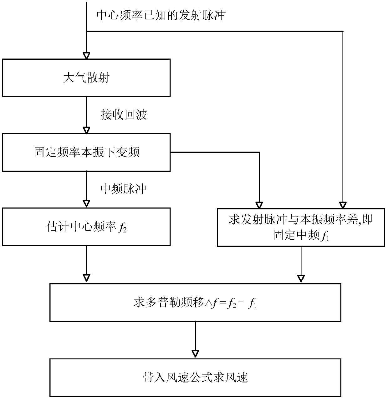 Method for Determination of Wind Speed ​​by Wind Profiler Radar