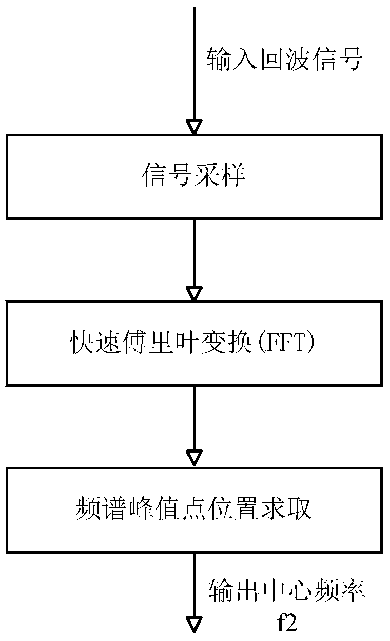 Method for Determination of Wind Speed ​​by Wind Profiler Radar