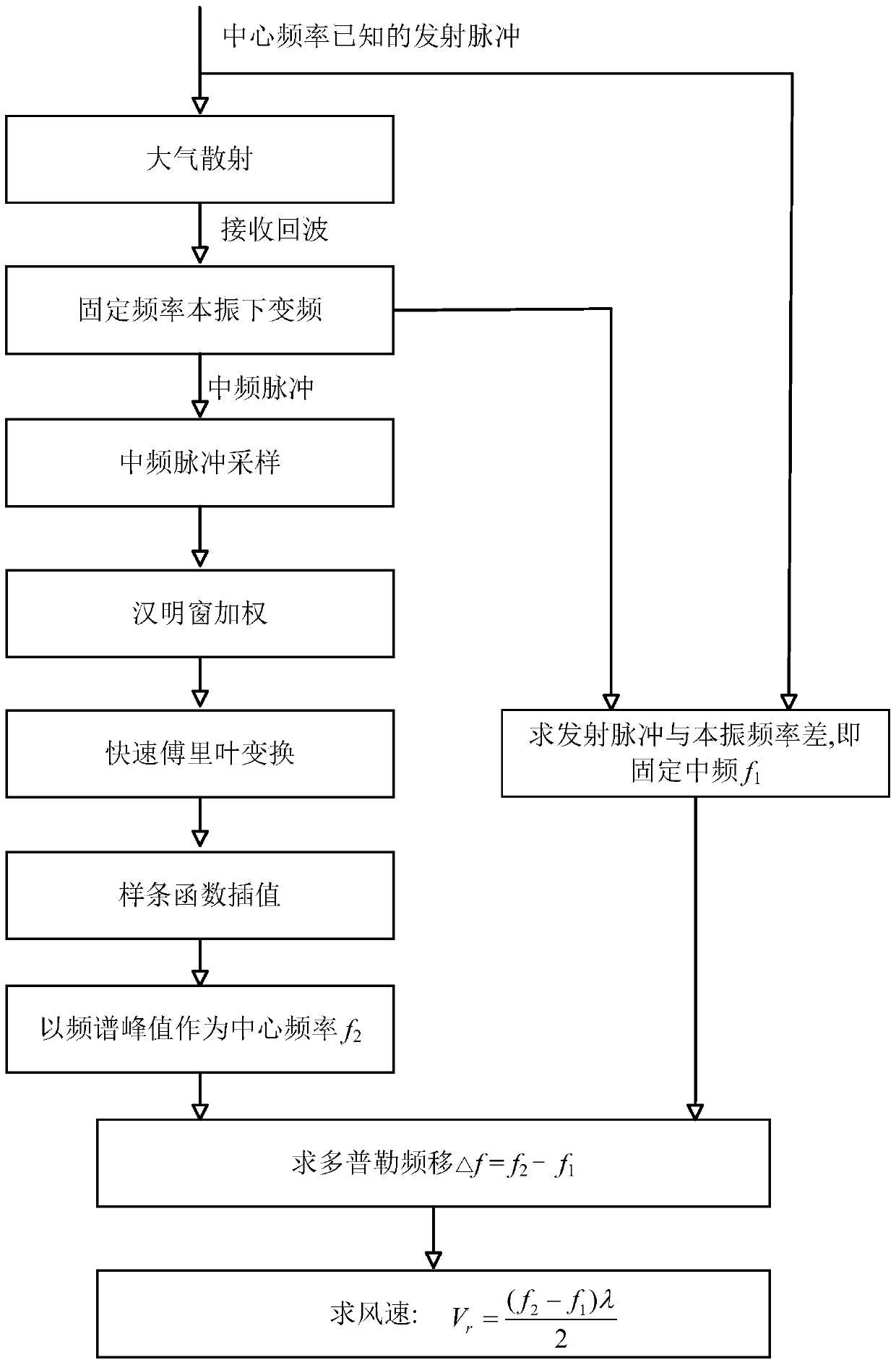 Method for Determination of Wind Speed ​​by Wind Profiler Radar