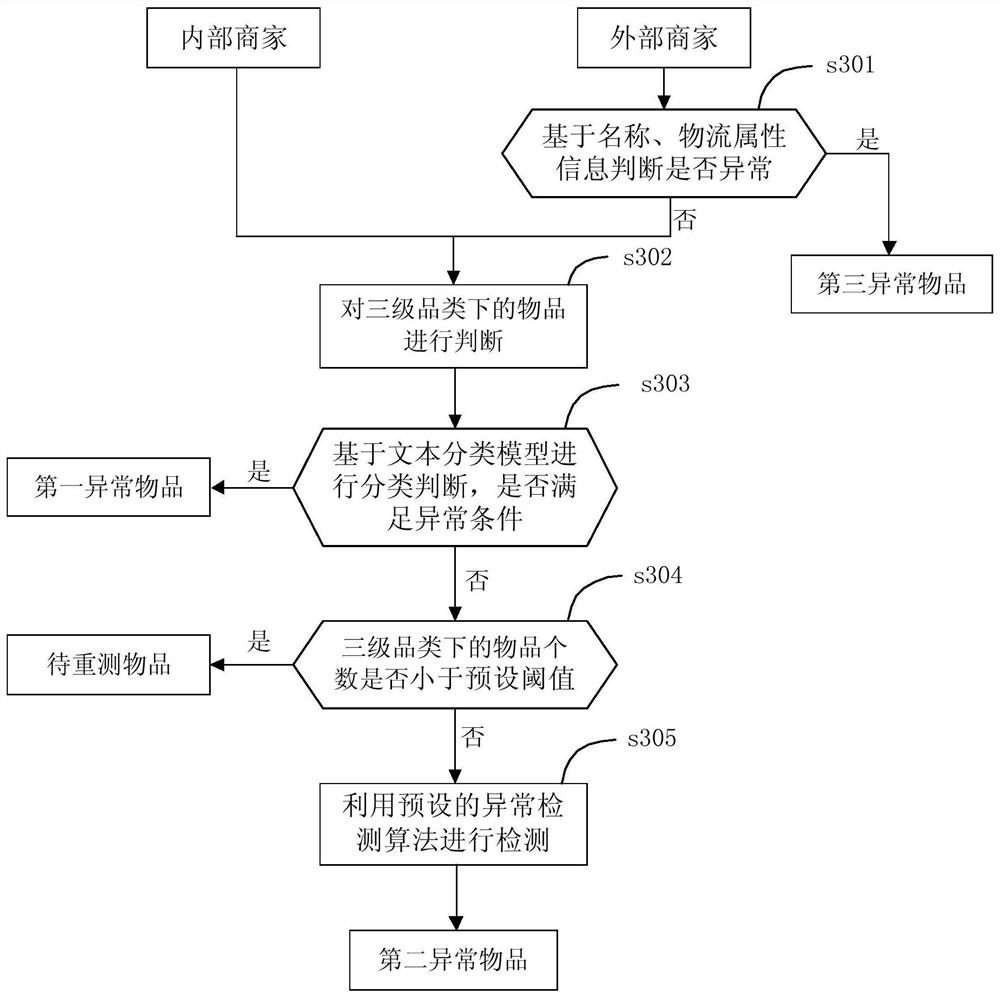 Abnormal article detection method and device