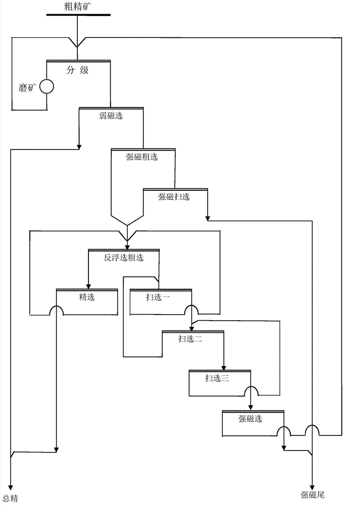 Beneficiation method for improving micro-fine particle refractory iron ore flotation ore-concentrate production rate and recovery rate