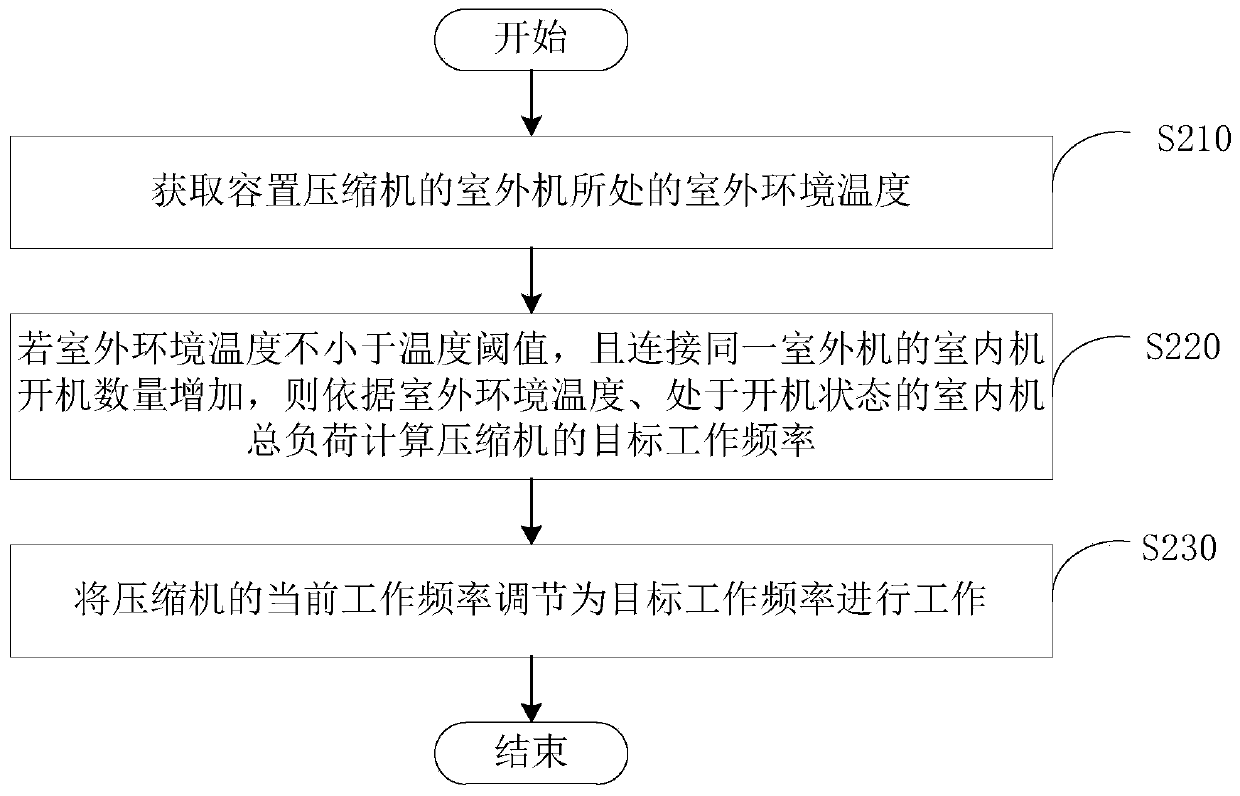 Method and device for adjusting working frequency of compressor and air conditioner