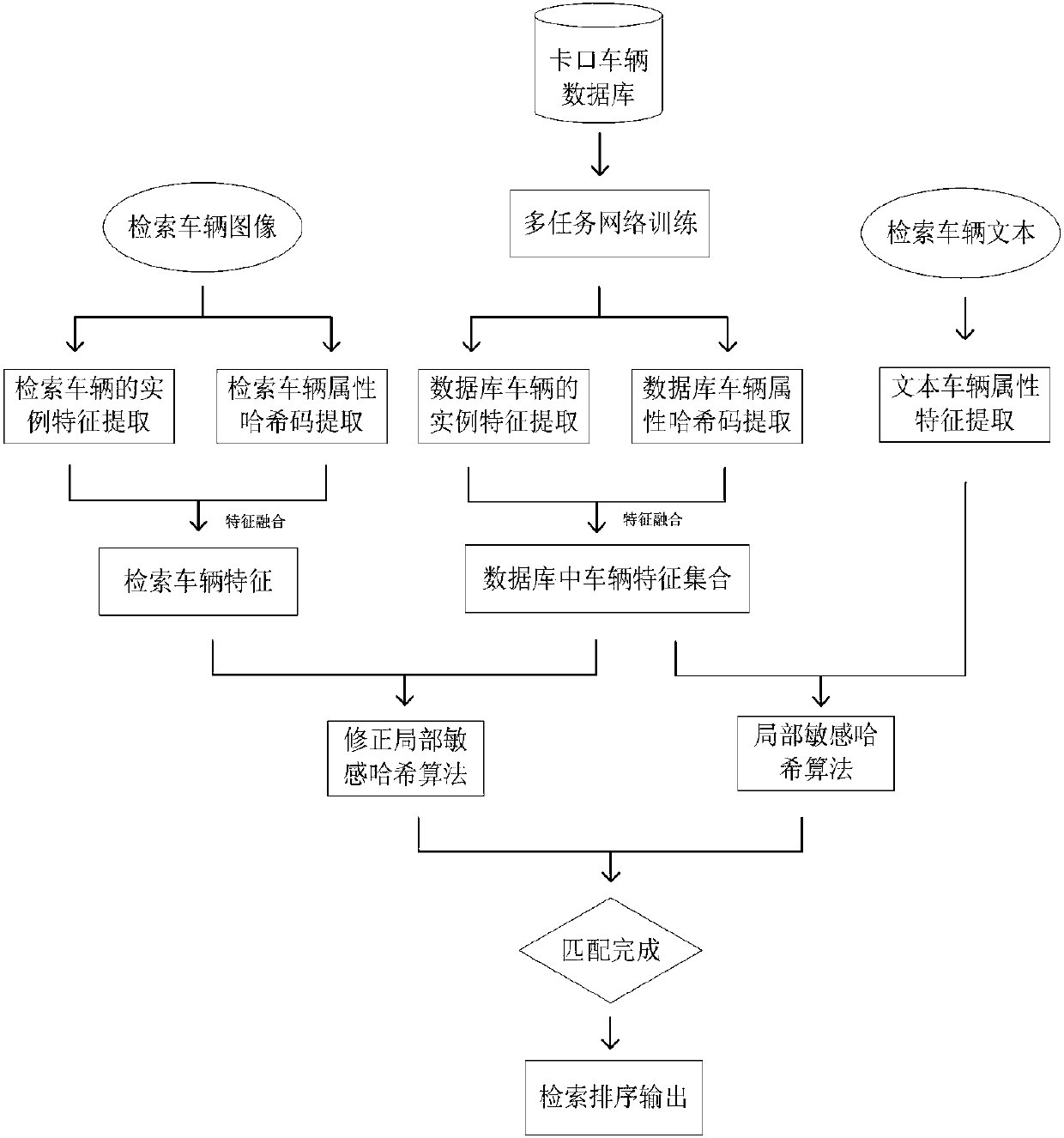 Modified local sensitive hash vehicle retrieval method based on multitask deep learning