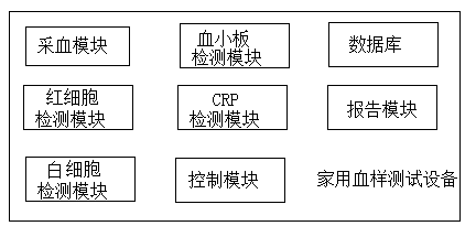 Household blood sample testing device and system