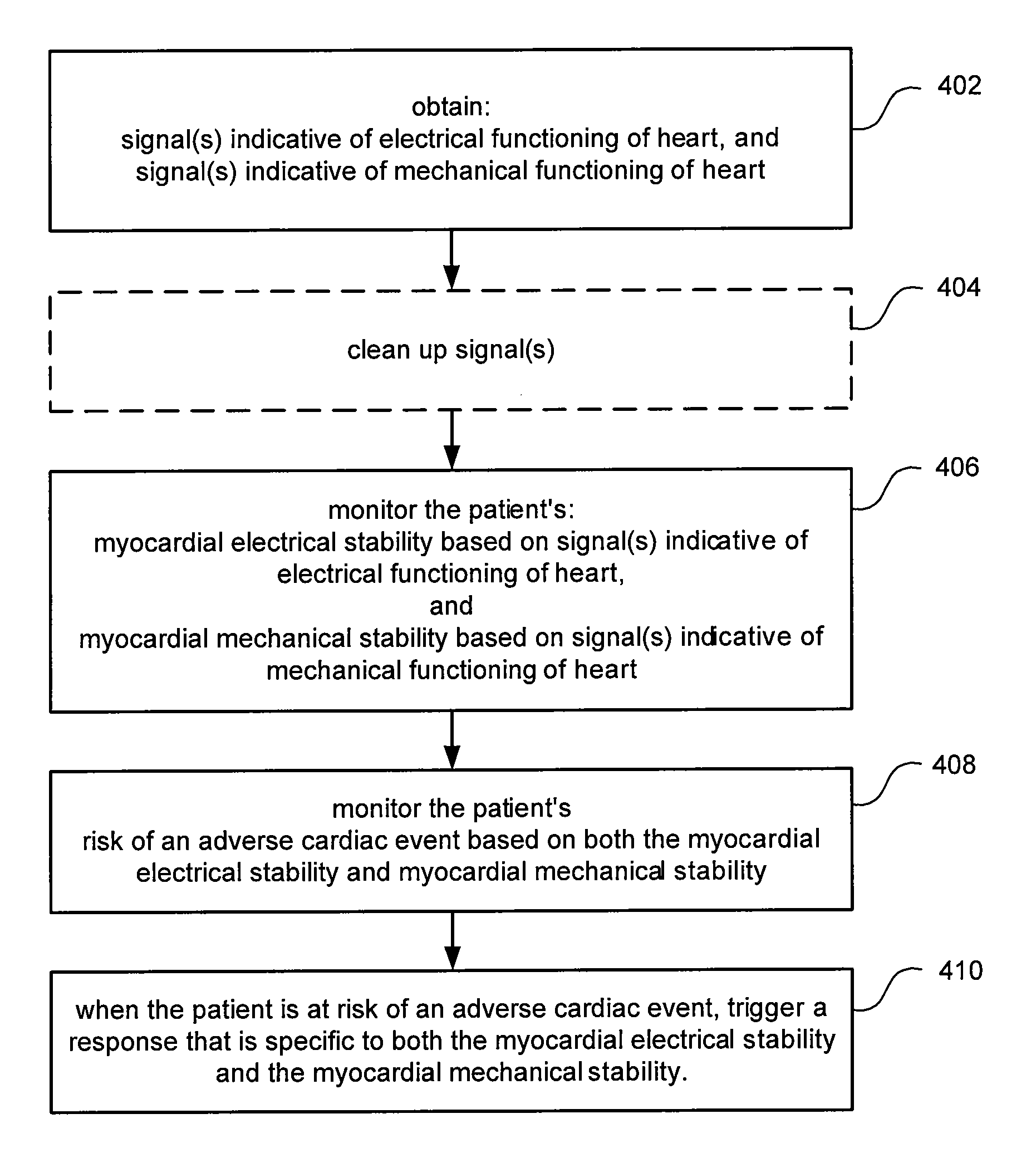 Methods and devices for monitoring myocardial electro-mechanical stability