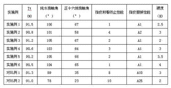 Fingerprint pollution preventing transparent hardening film