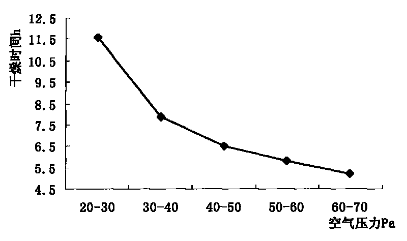 Method for making vacuum freeze drying watermelon slices