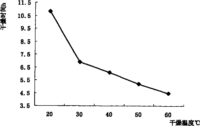 Method for making vacuum freeze drying watermelon slices