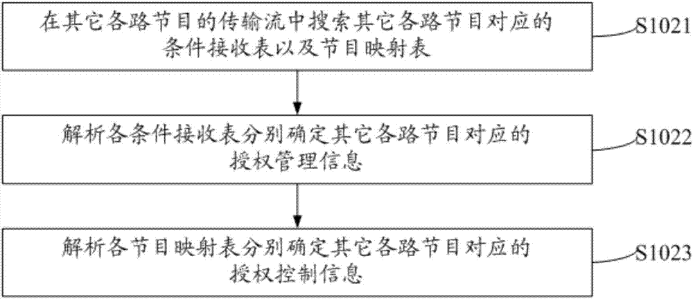 Digital television system and descrambling method of simultaneously supporting multipath programs of different frequency points