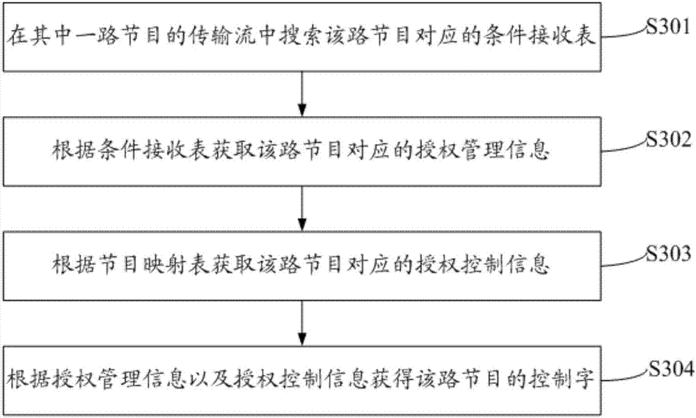 Digital television system and descrambling method of simultaneously supporting multipath programs of different frequency points