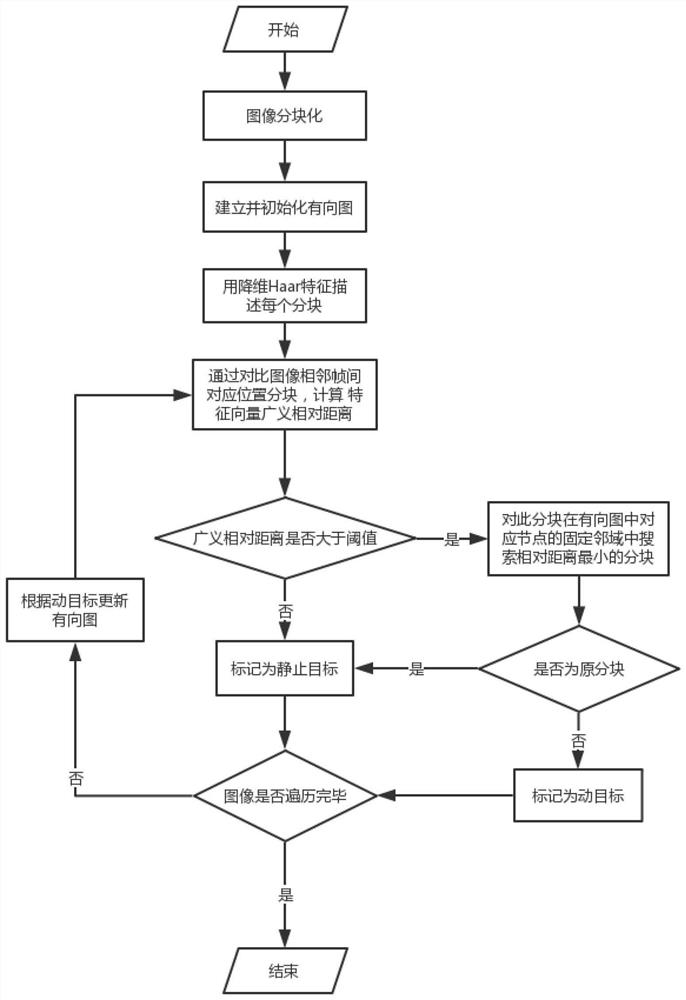 A Low Altitude Moving Target Search Method Based on Directed Weighted Graph