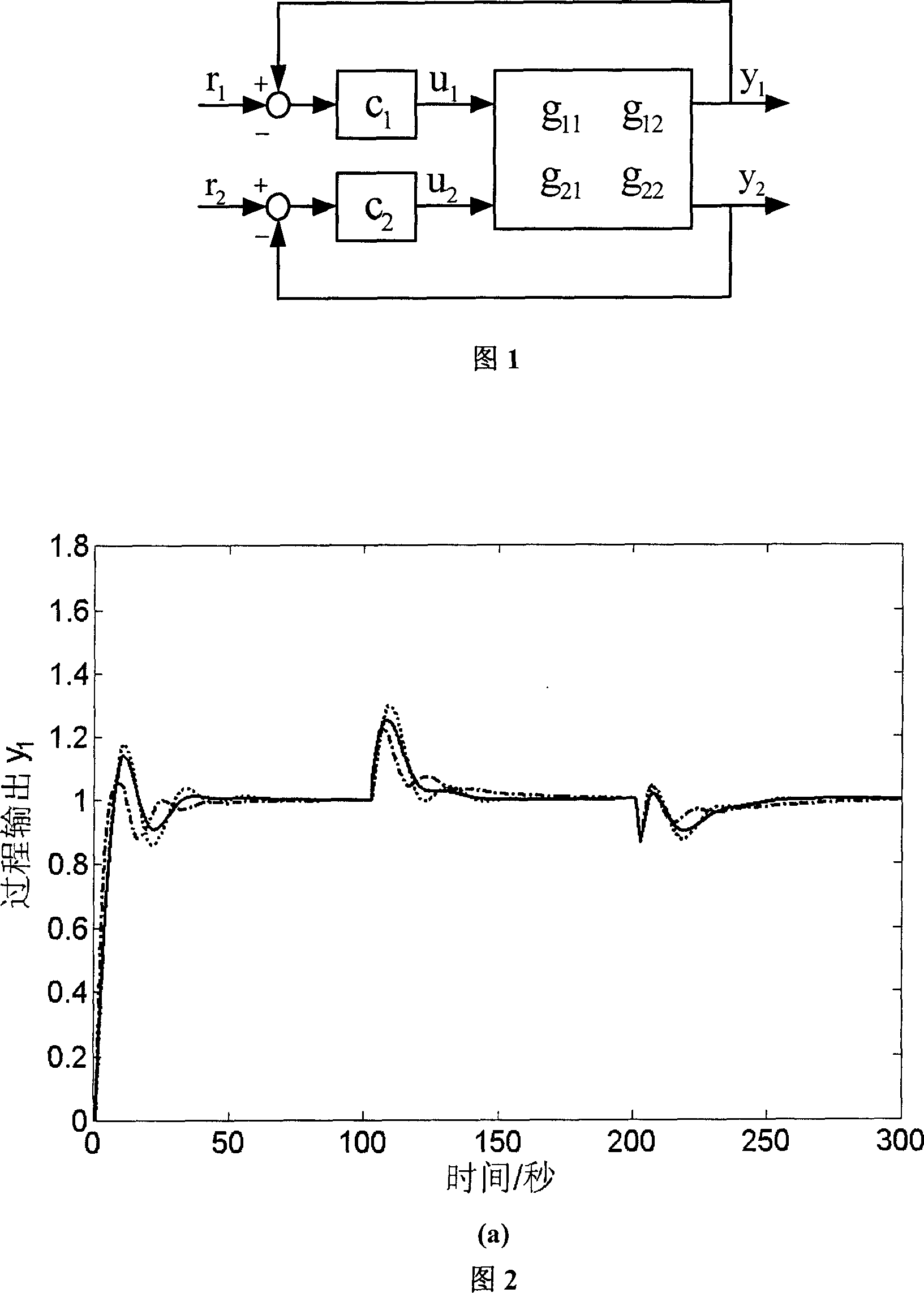 Quantitative setting method for distributed PI and PID controller with chemical industrial double input and output