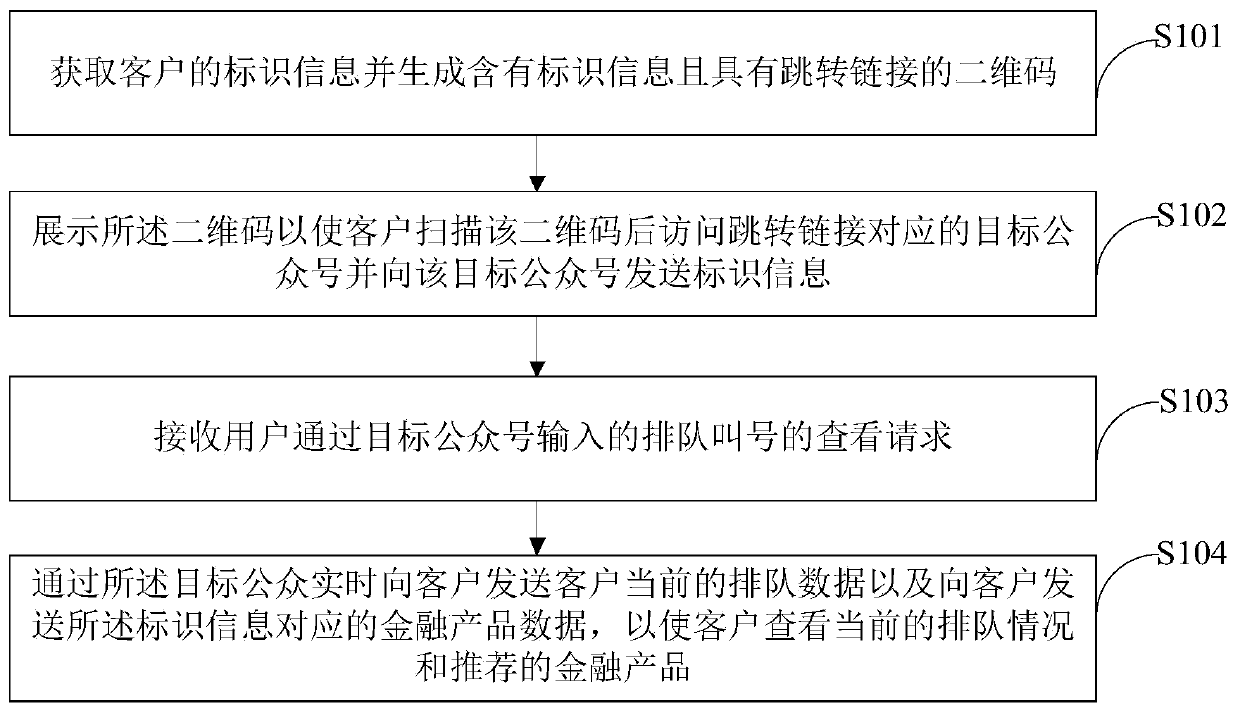 Marketing method and device based on bank outlet queuing and calling service