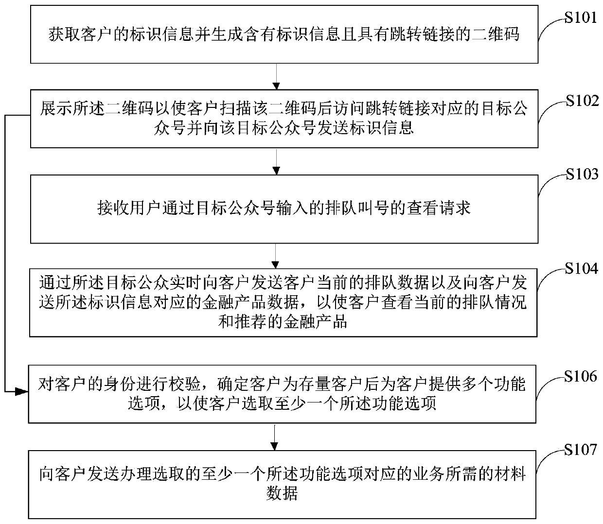 Marketing method and device based on bank outlet queuing and calling service