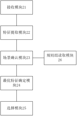 Real-time business risk control system and method based on rule engine