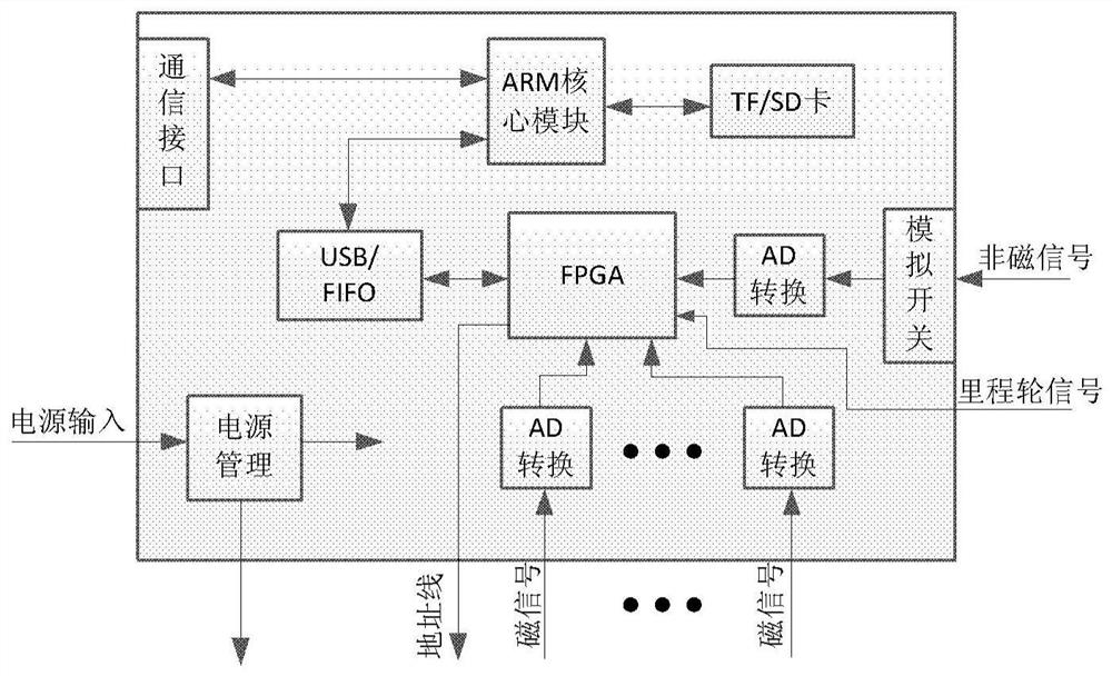 Pipeline magnetic flux leakage detection system, data acquisition device and method