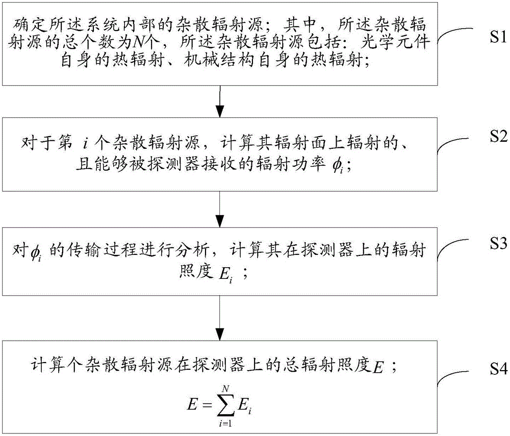 Analysis method for stray radiation of infrared measurement system