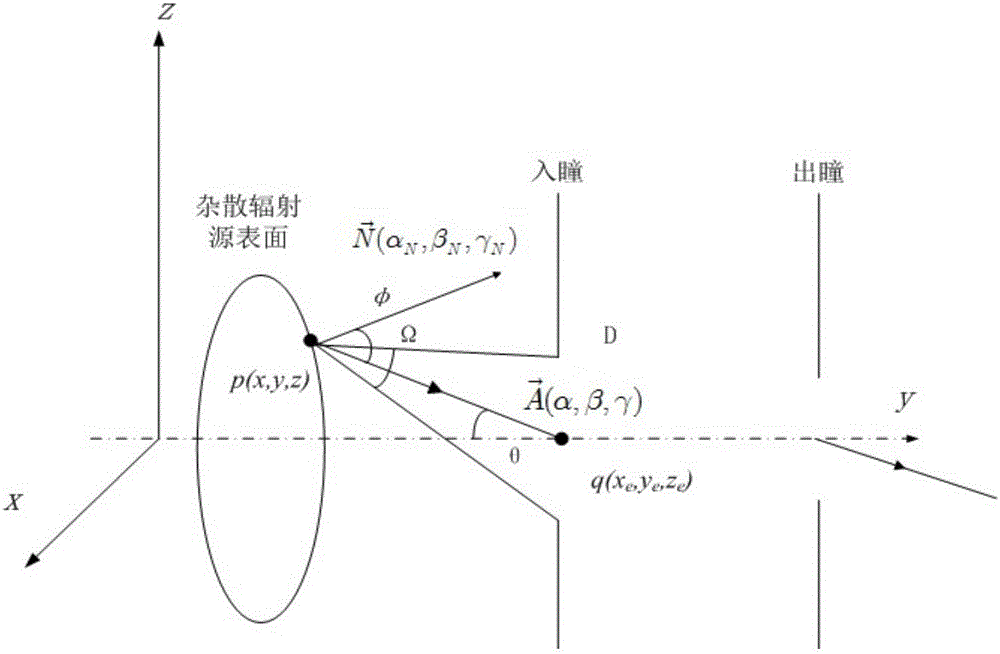 Analysis method for stray radiation of infrared measurement system