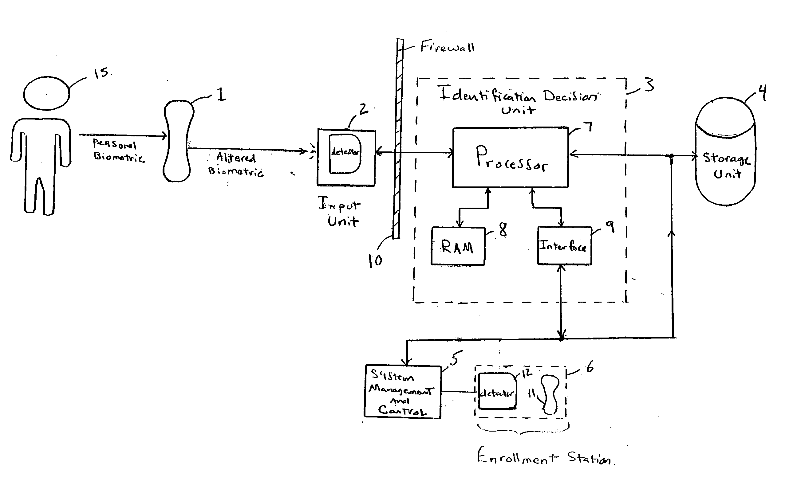 Recoverable biometric identity system and method