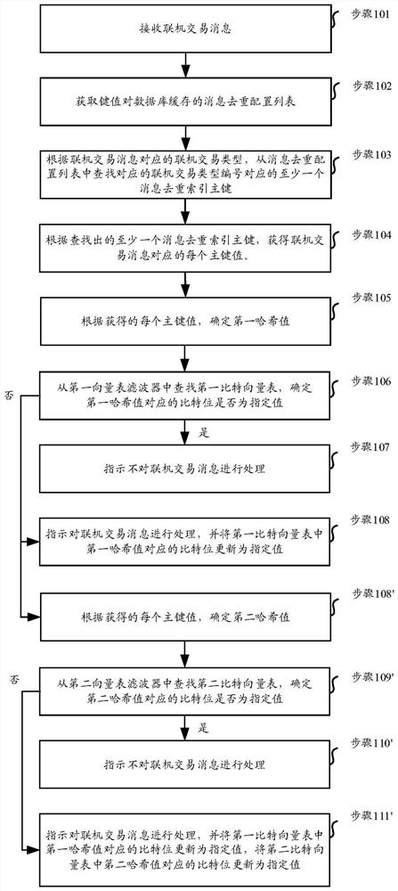 Online transaction message deduplication method and device, medium, product and equipment