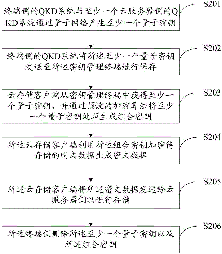 Cloud storage method and system