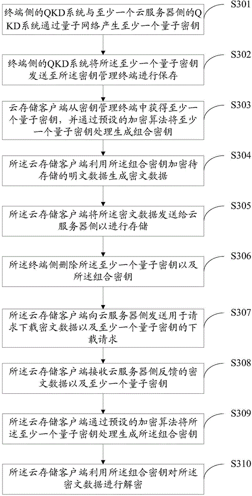 Cloud storage method and system