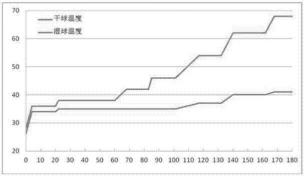 Intensive curing method and its application to reduce ash and black grains on leaves of Yuyan No. 7 tobacco