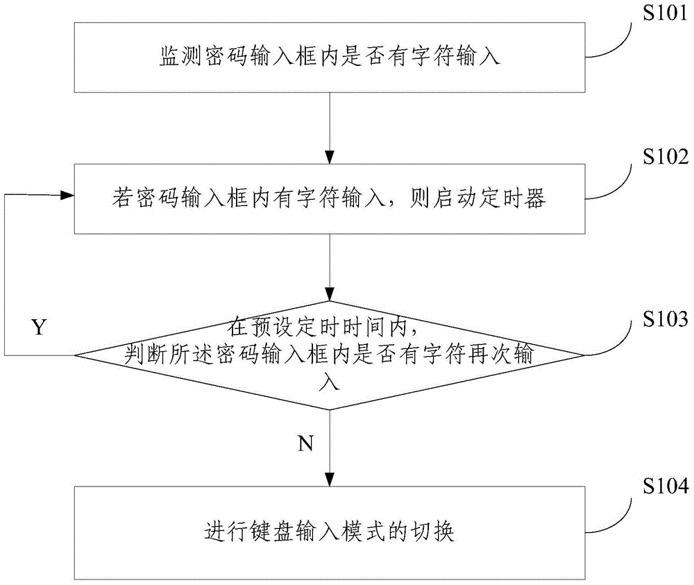 Method and device for switching password input modes of mobile phone and mobile phone