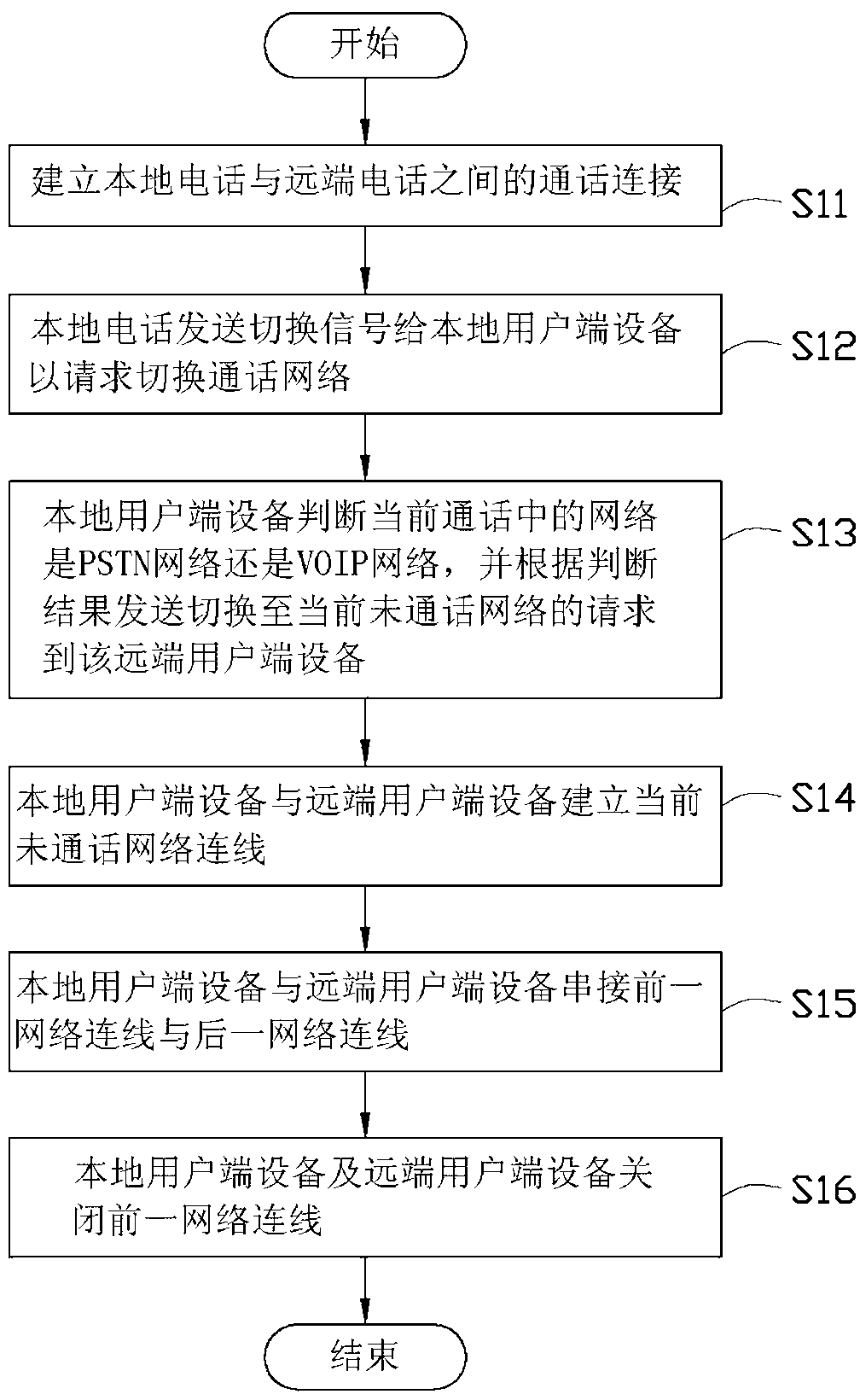 System and method for switching between PSTN call and VOIP call