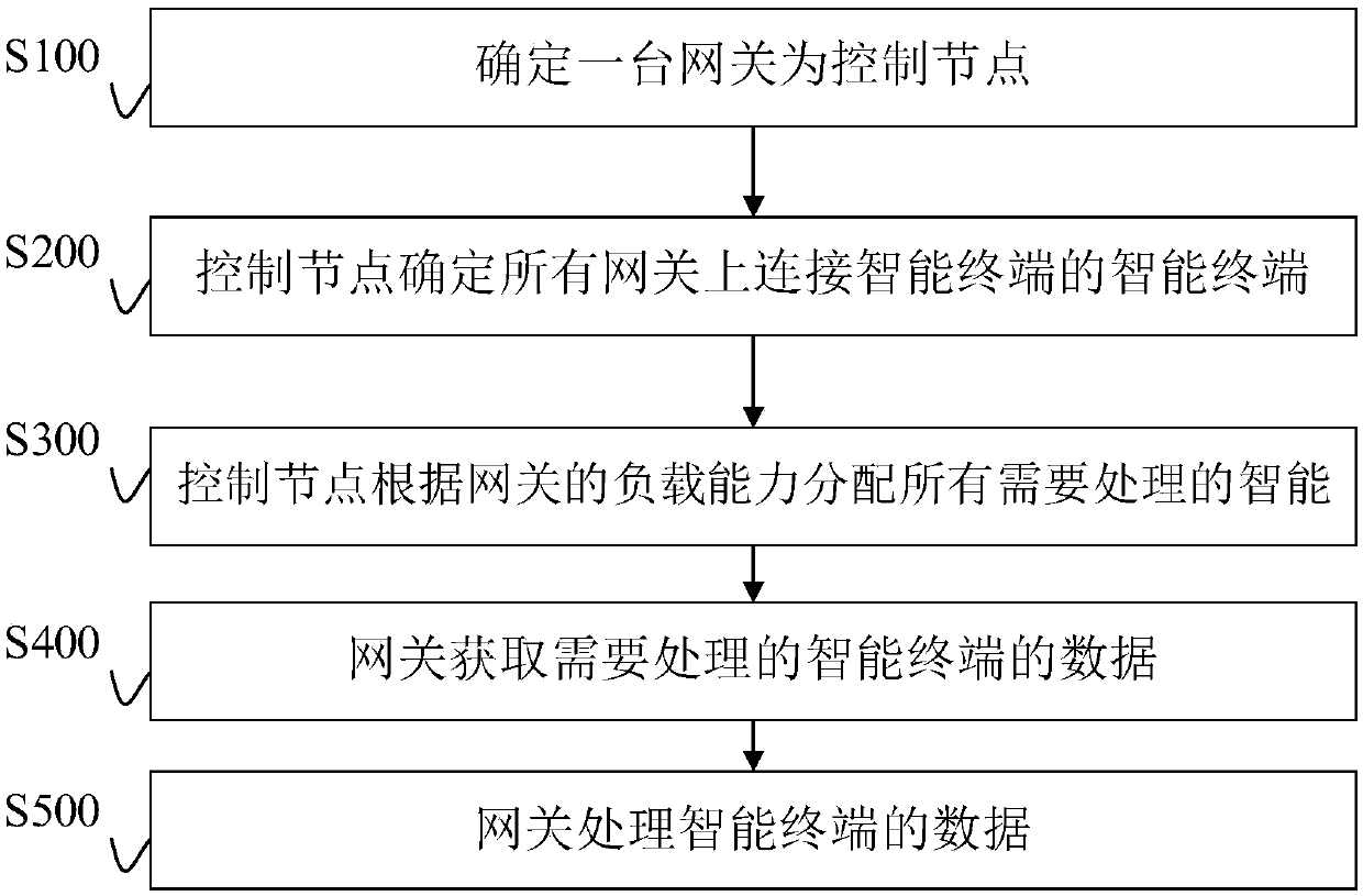 Load balancing method and system