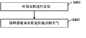 Clothing collecting and airing control method and device