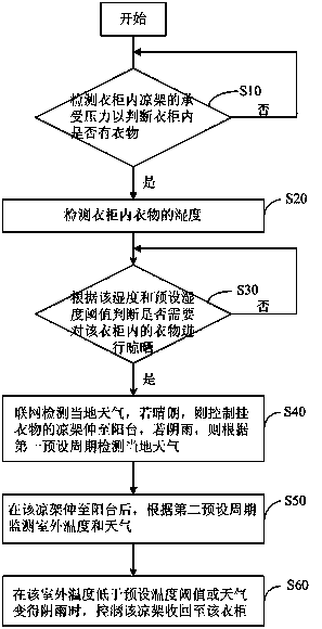 Clothing collecting and airing control method and device