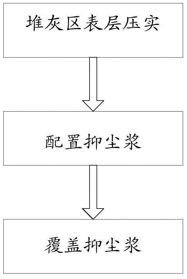 A coal-fired power plant ash storage yard and industrial tailings dust suppression process and device