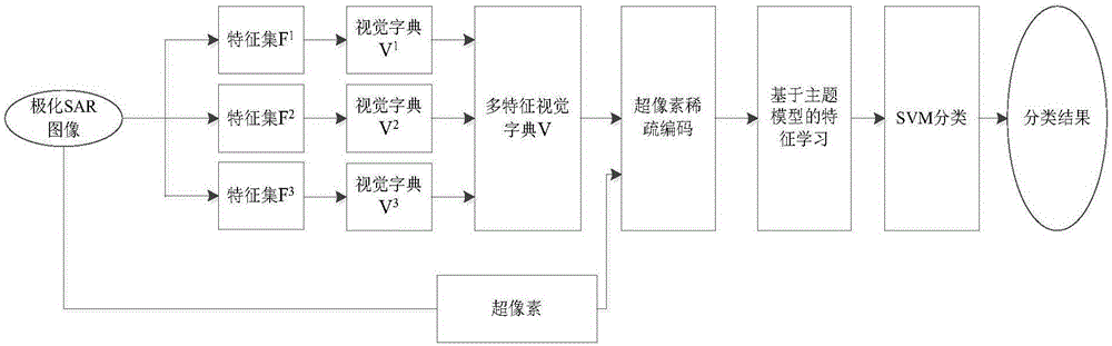 Polarized SAR image classification method based on superpixels and topic model