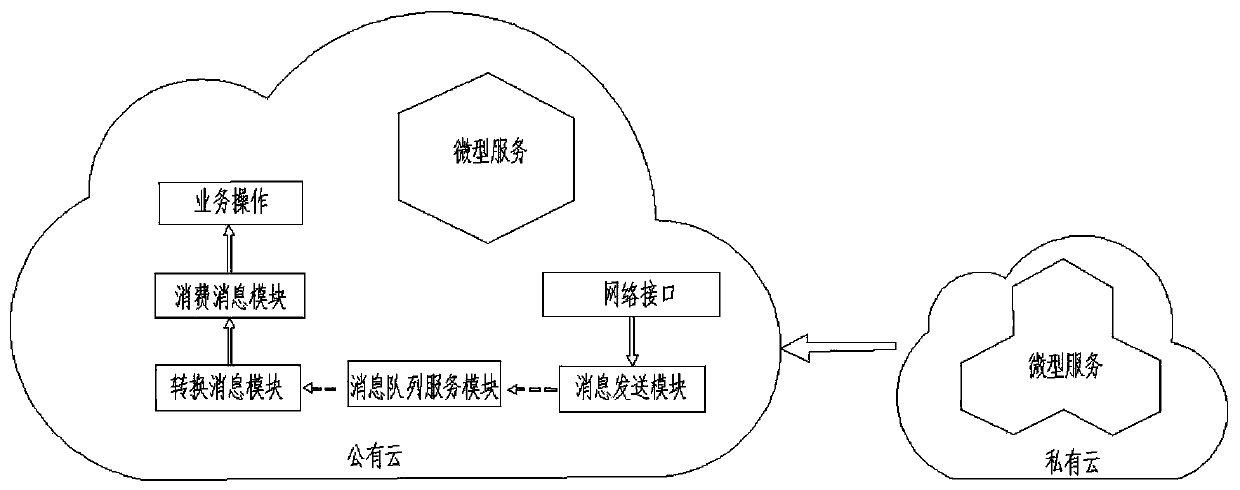 A cloud connector device and method supporting a hybrid cloud mode