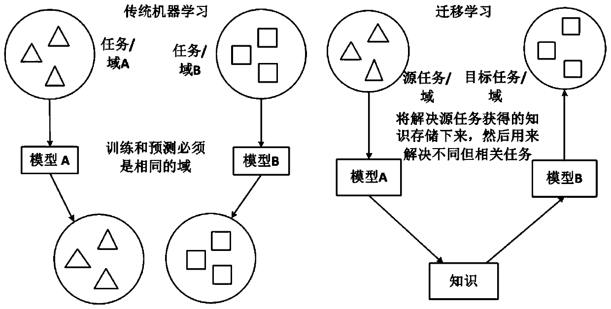 Mongolian-Chinese translation method based on transfer learning