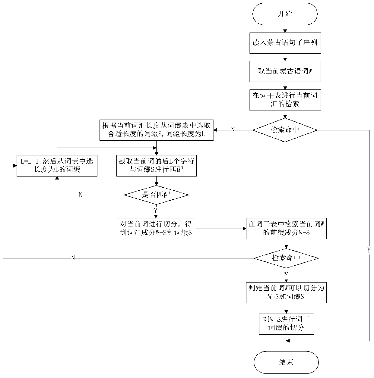 Mongolian-Chinese translation method based on transfer learning