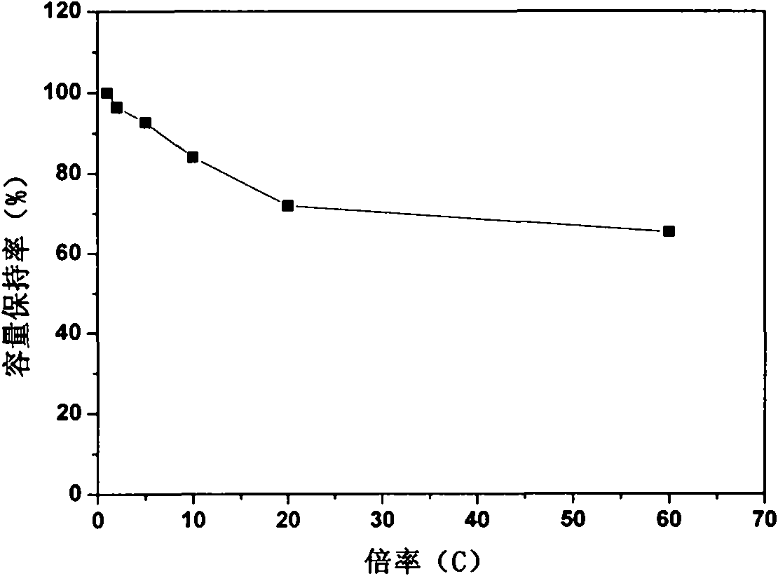 Lithium-ion battery cathode material with long service life and high power as well as preparation method thereof