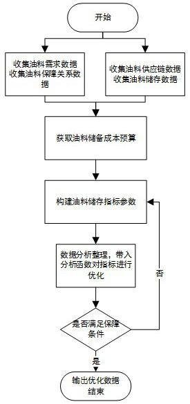 Product oil reserve optimization method based on cost limitation and auxiliary decision-making system